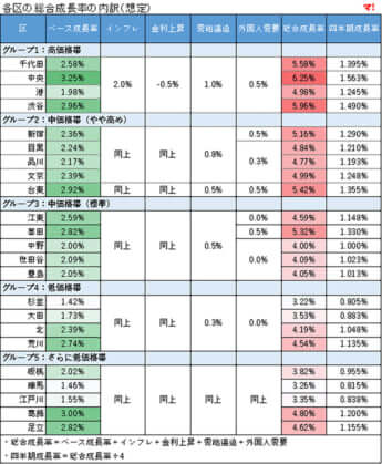各区の総合成長率の内訳（想定）