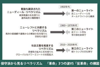 保守派から見るリベラリズム「革命」3つの波 VS 「反革命」の構図