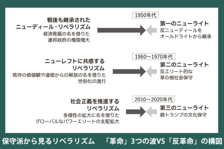 保守派から見るリベラリズム「革命」3つの波 VS 「反革命」の構図