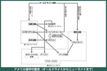 アメリカ保守の歴史（オールドライトからニューライトまで）