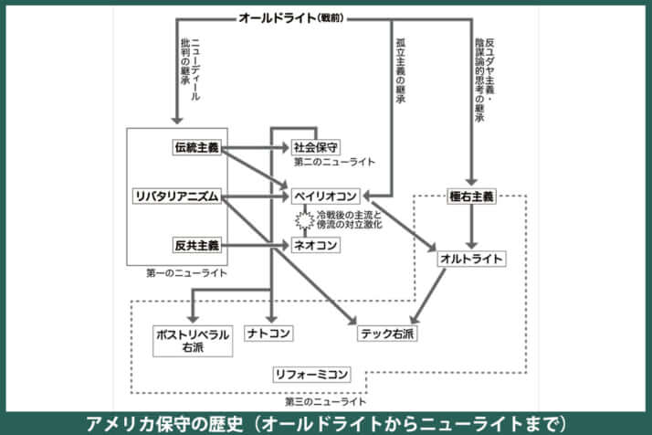 アメリカ保守の歴史（オールドライトからニューライトまで）