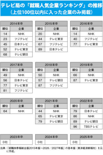 テレビ局の「就職人気企業ランキング」の推移