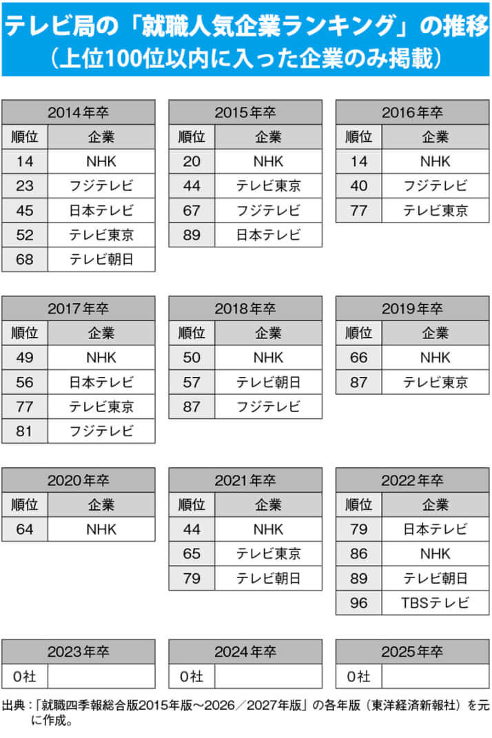 テレビ局の「就職人気企業ランキング」の推移