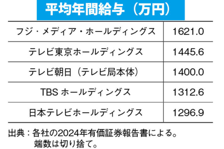 平均年間給与