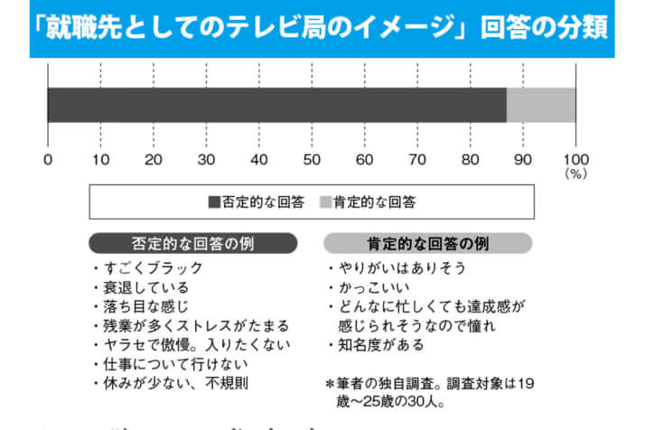 「就職先としてのテレビ局のイメージ」回答の分類
