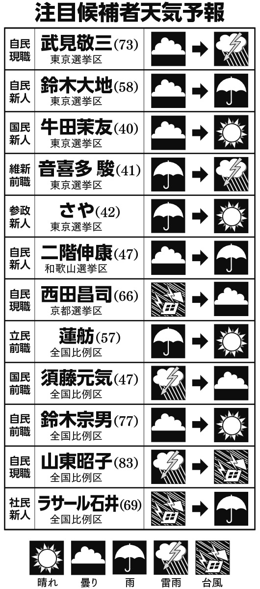 参院選当落予測