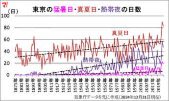 東京の猛暑日・真夏日・熱帯夜の日数