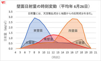 壁面日射量の時刻変動