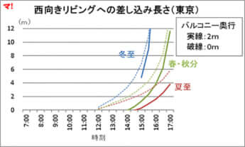 西向きリビングへの差し込み長さ（東京）