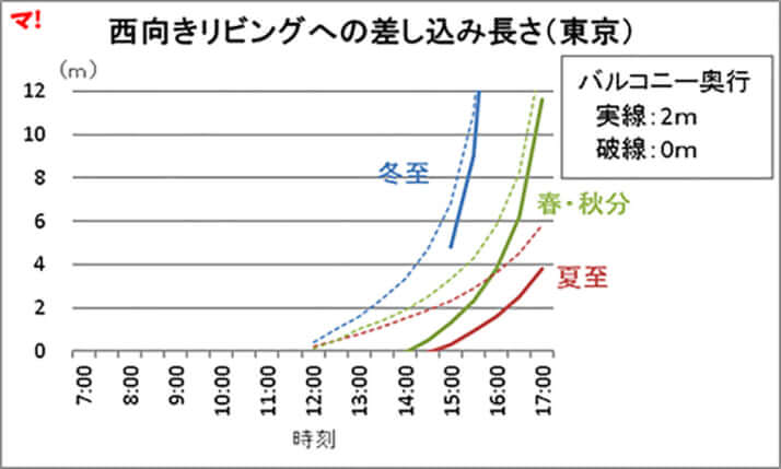 西向きリビングへの差し込み長さ（東京）