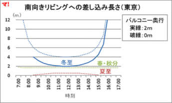 南向きリビングへの差し込み長さ（東京）