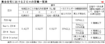 集合住宅におけるZEHの定義
