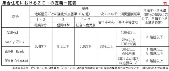 集合住宅におけるZEHの定義