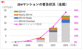 ZEHマンションの普及状況