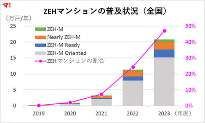 ZEHマンションの普及状況