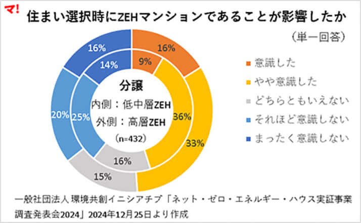 住まい選択時にZEHマンションであることが影響したか