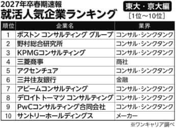 東大・京大生の就活人気企業ランキング