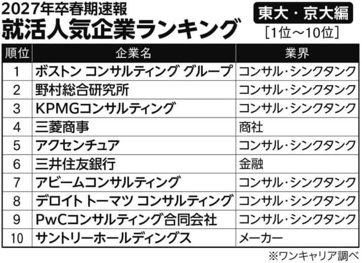 東大・京大生の就活人気企業ランキング