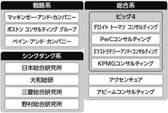 「戦略系」「総合系」「シンクタンク系」に属する代表的な企業