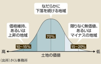 不動産価格