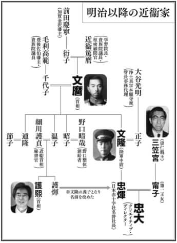 明治以降の近衞家