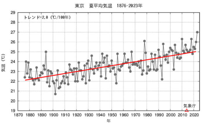 東京管区気象台HP