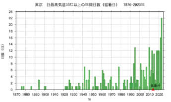 東京管区気象台HP
