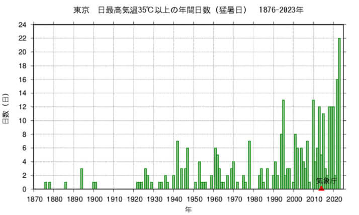 東京管区気象台HP