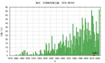 東京管区気象台HP