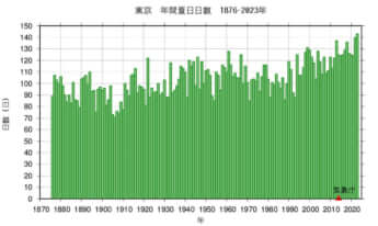 東京管区気象台HP