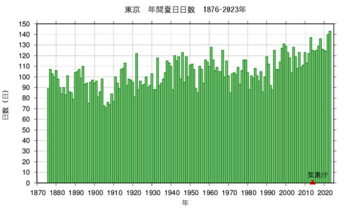 東京管区気象台HP