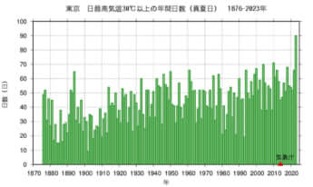 東京管区気象台HP