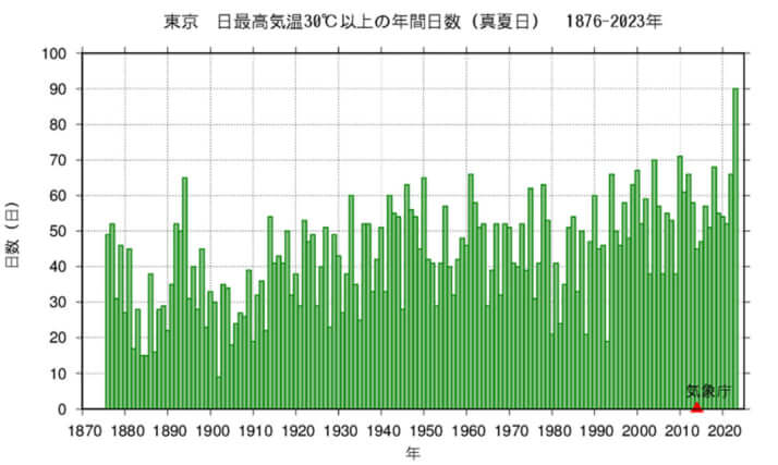 東京管区気象台HP