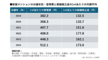 新築マンションの分譲年別の「管理費」と「修繕積立金」1平米あたり平均額