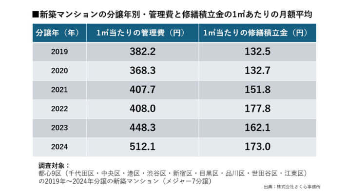 新築マンションの分譲年別の「管理費」と「修繕積立金」1平米あたり平均額