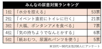みんなの尿意対策ランキング