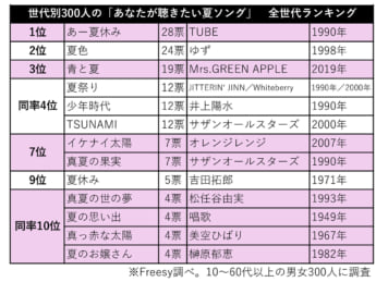 全世代ランキング