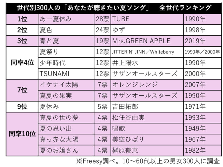全世代ランキング