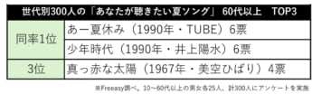 60代以上　TOP3