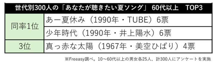 60代以上 TOP3
