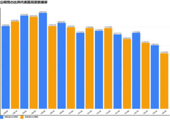公明党の比例代表獲得票数推移