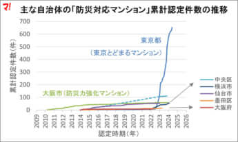 防災対応マンション1