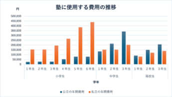 令和5年度子供の学習費調査