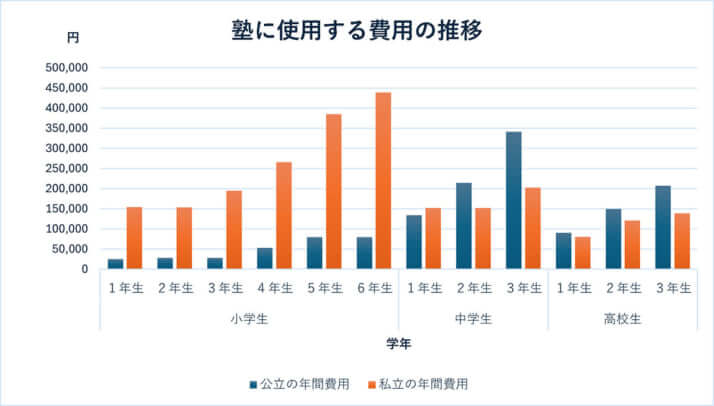 令和5年度子供の学習費調査