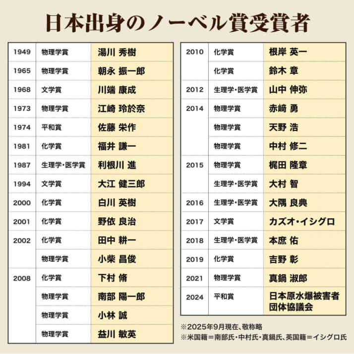 【表】日本のノーベル賞受賞者リスト