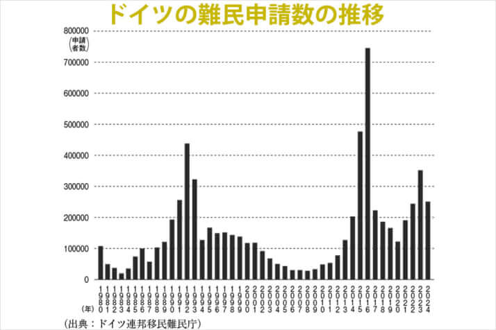 ドイツの難民申請数の推移