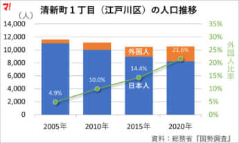 清新町一丁目（江戸川区）の人口推移