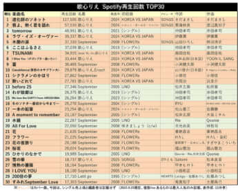 歌心りえ Spotify再生回数 TOP30