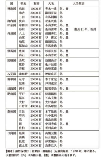 京都以西10万石以下の大名