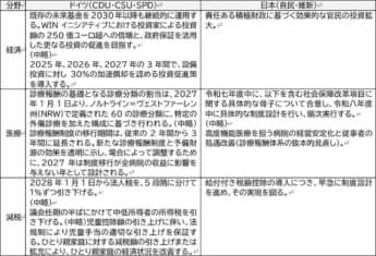 表：連立協定の日独比較（一例）